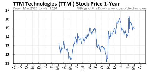 ttmi stock price today